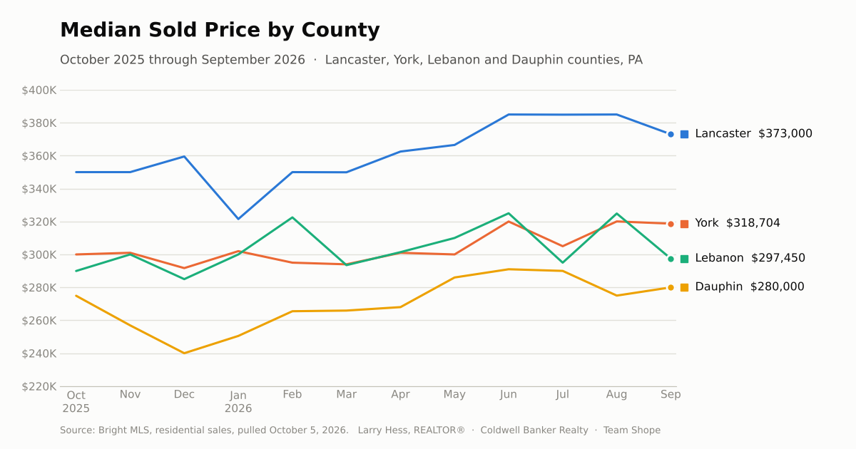 Line chart of median sold home prices in Lancaster, York, Lebanon and Dauphin counties, PA, October 2025 through September 2026