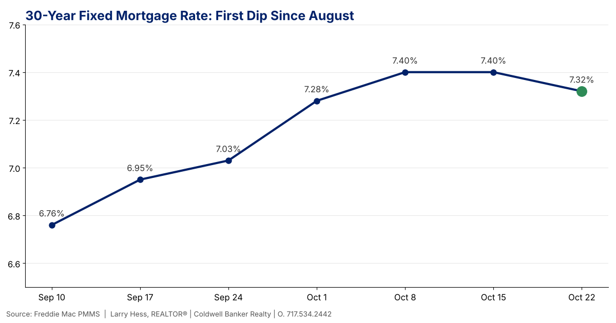Line chart of the 30-year fixed mortgage rate from 6.76% on Sep 10 to 7.32% on Oct 22, 2026, its first dip since August