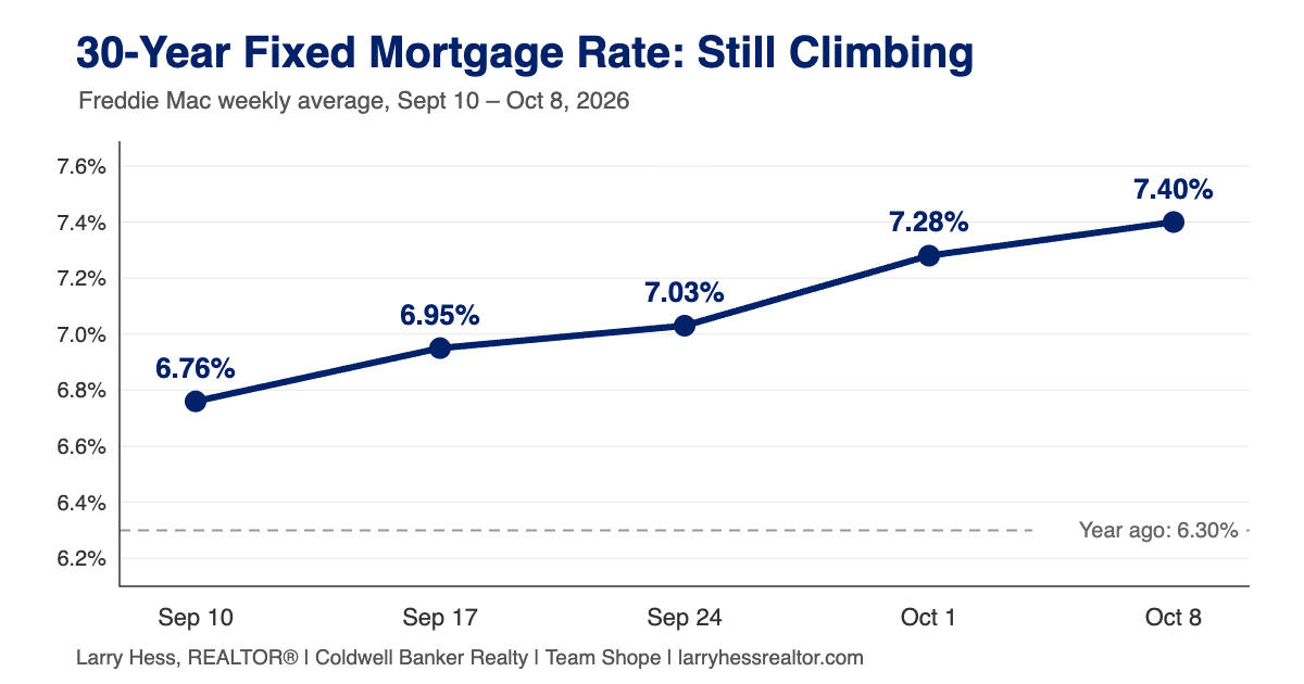 Line chart of the 30-year fixed mortgage rate rising from 6.76% on Sept 10 to 7.40% on Oct 8, 2026 (Freddie Mac)